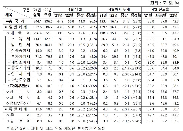 국세수입 현황. 기재부 제공