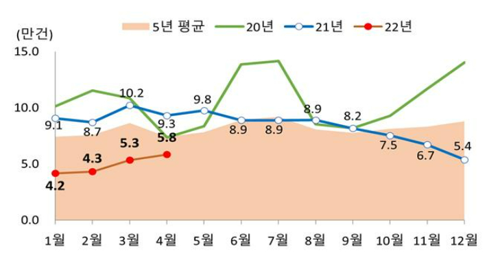 월별 전국 주택 매매거래량. 국토교통부 제공