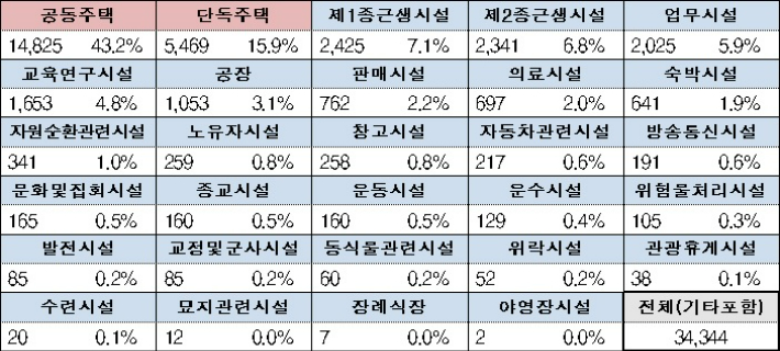 29종 건물 용도별 건물에너지사용량(단위:천 TOE). 국토교통부 제공