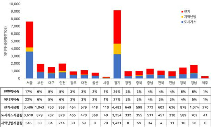 지역별 건물에너지사용량. 국토교통부 제공