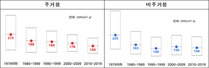 주거용 및 비주거용 건물의 사용승인연도 그룹별 2021년 단위면적당에너지사용량(중간값). 국토교통부 제공