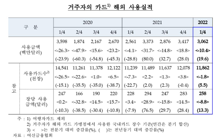 거주자 카드 해외 사용금액 추이. 한국은행 제공