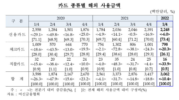 거주자 카드 종류별 해외 사용금액 추이. 한국은행 제공