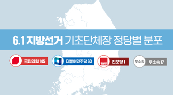 기초단체장 '국힘 145 민주 63'[그래픽뉴스]