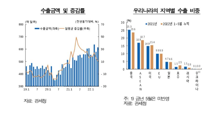 수출금액 증감 추이, 지역별 수출 비중. 한국은행 제공