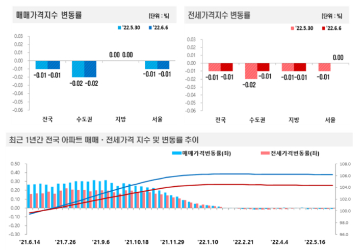 한국부동산원 제공