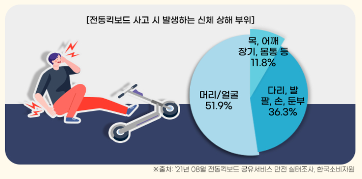 2021년 8월 전동킥보드 공유서비스 안전 실태조사(한국소비자원). 한국교통안전공단 제공