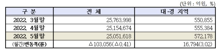 시가총액. 한국거래소 대구사무소 제공