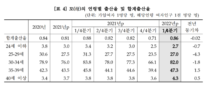 연령별 출산율 및 합계출산율. 통계청 제공