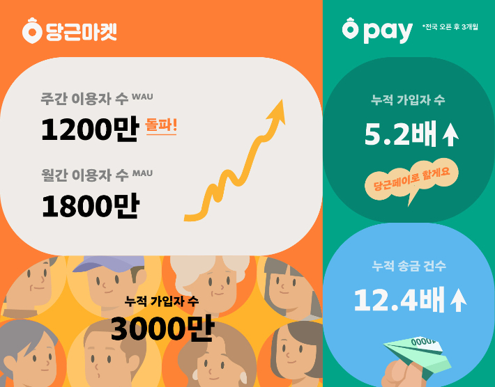 당근마켓, 주간 이용자 수 1200만 · 누적 가입자 수 3천만 돌파. 당근마켓 제공 
