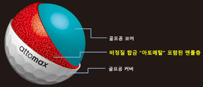 아토맥스 골프공 단면도, 3피스 골프공인 아토맥스는 비정질합금인 아토메탈을 분말형태로 제조해 골프공의 커버와 코어 사이 맨틀층에 혼합해 최고 비거리를 달성했다. 코오롱 제공