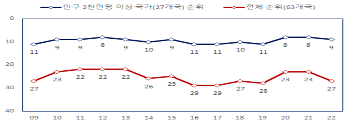 IMD 국가경쟁력 한국 순위 변화 추이. 기재부 제공