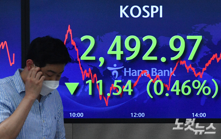 코스피가 1년 7개월 만에 2500선 아래로 떨어진 14일 오후 서울 중구 명동 하나은행 딜링룸 전광판에 지수가 표시되고 있다. 이날 코스피는 전 거래일보다 11.54포인트(0.46%) 떨어진 2,492.97에 장을 마치며 전날에 이어 종가 기준 연저점을 경신했다. 류영주 기자