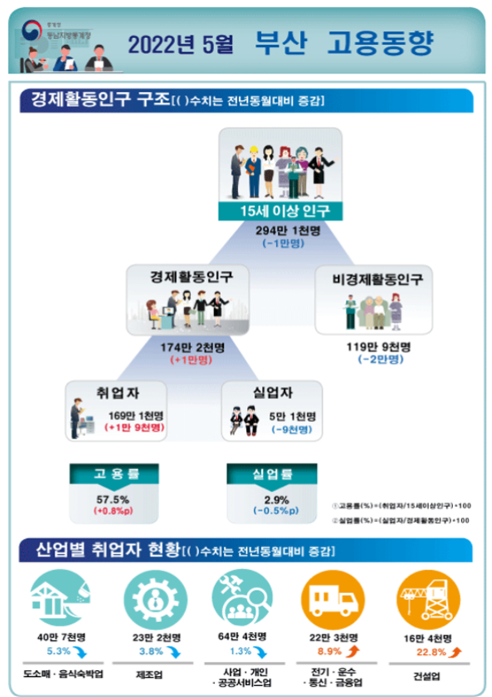 동남지방통계청 제공