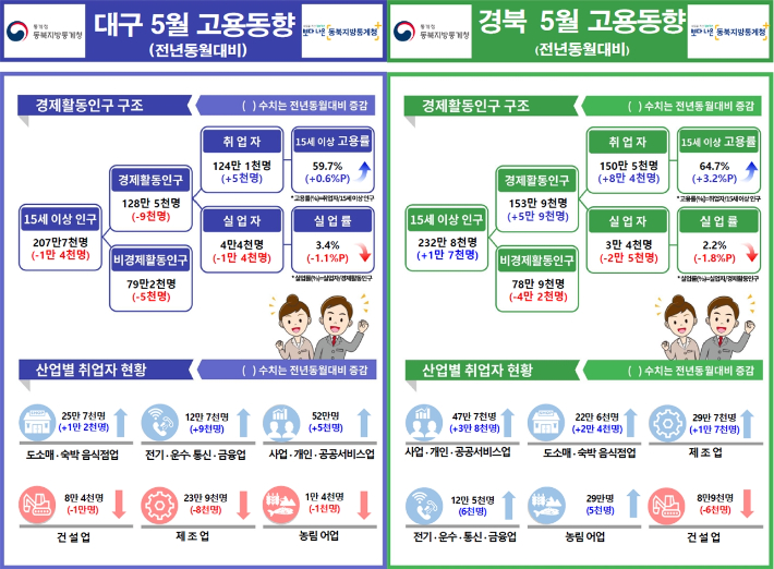 동북지방통계청 제공