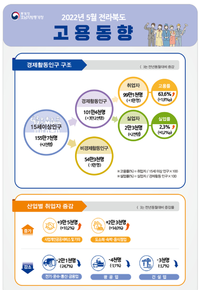 호남지방통계청 제공