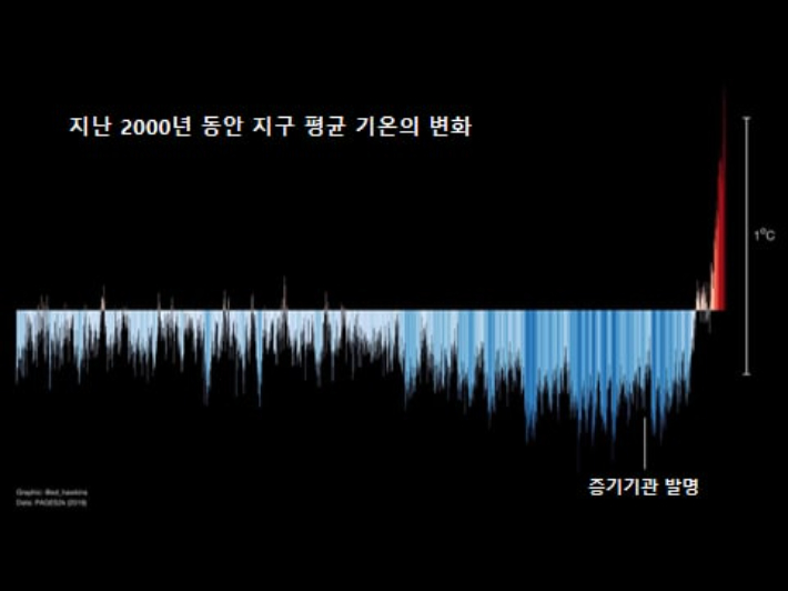 지난 2000년 동안 지구 평균 기온의 변화. 조천호 박사 제공