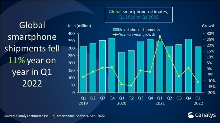 올 1분기 전 세계 스마트폰 시장의 출하량은 3억1120만대로, 전년 동기 대비 11% 감소한 것으로 집계됐다. 카날리스 제공.
