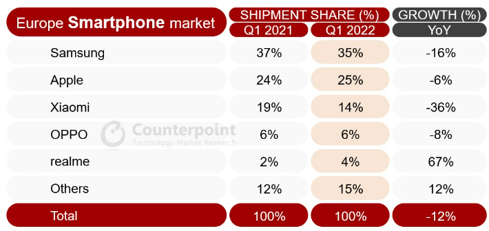 유럽 스마트폰 시장의 업체별 점유율 추이. 카운터포인트리서치 제공.