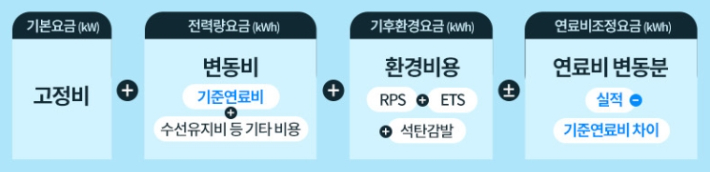 전기요금 구성. 한국전력 홈페이지 캡처