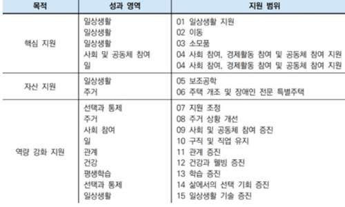 호주 개인예산제도 지원의 목적, 성과 영역과 지원 범위. 한국보건사회연구원