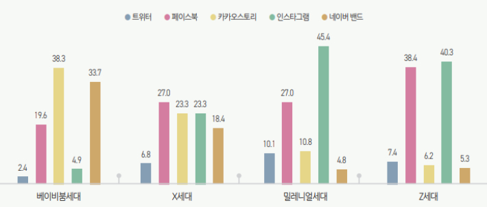세대별 SNS 이용 플랫폼. 보고서 캡처