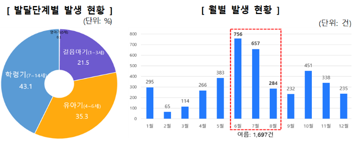 2019~2021년 놀이터 안전사고 발달단계별·월별 발생 현황. 소비자위해감시시스템.