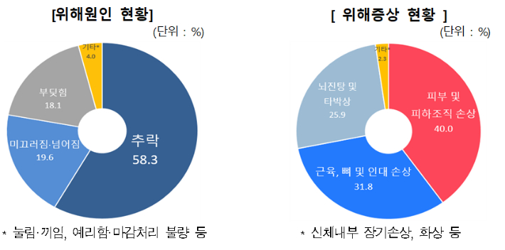 2019~2021년 놀이터 안전사고 위해원인·위해증상 현황. 소비자위해감시시스템.