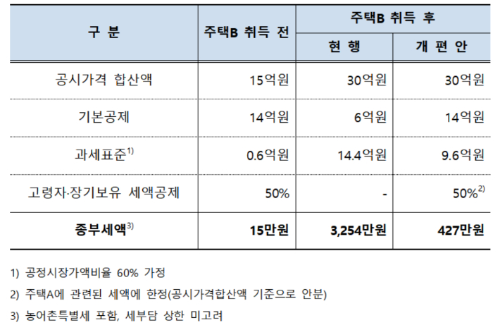 공시가격 15억 원 상당 조정대상지역 주택 한 채를 보유한 만 65세 1주택자가 이사를 목적으로 역시 조정대상지역 15억 원 상당 주택을 취득한 경우 종부세 변동 모의 추정 결과. 기재부 제공