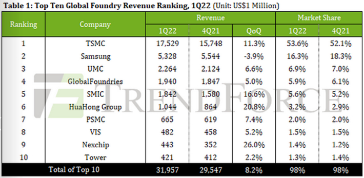 글로벌 파운드리 시장 상위 10개 업체 매출 추이. 트렌드포스 제공. 