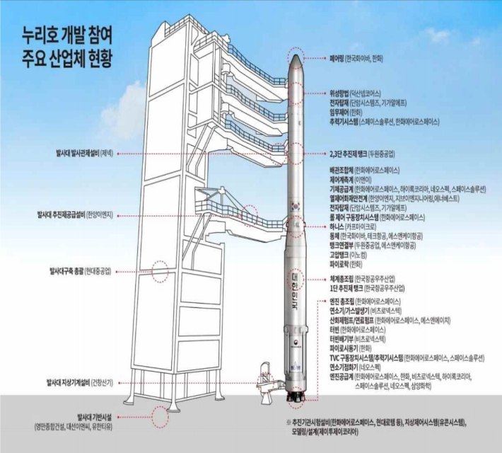 누리호 개발에 참여한 주요 산업체. 한국항공우주연구원