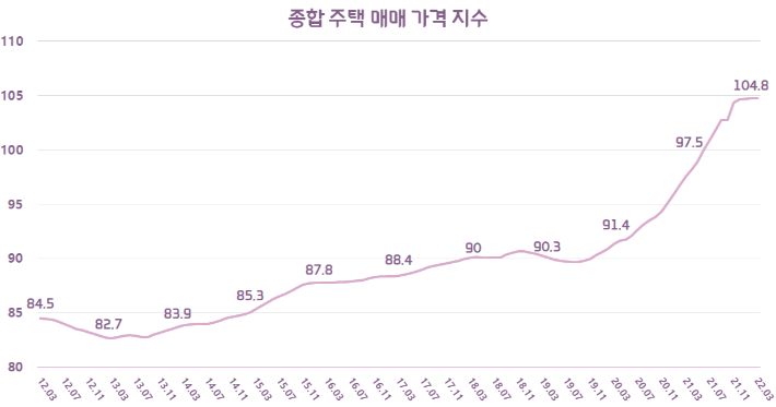 한국부동산원 주택매매 가격지수