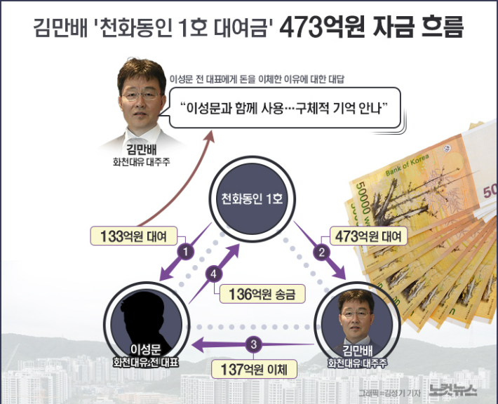 [단독]사라진 대장동 현금 133억…김만배 "사용처 기억 안나"