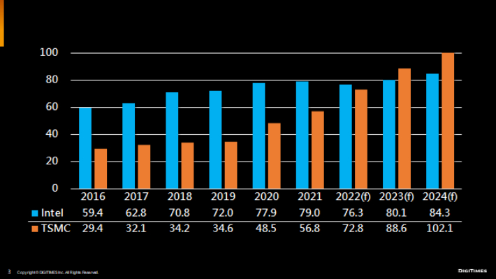 TSMC와 인텔의 연매출 추이(단위 10억달러). 디지타임스 제공. 