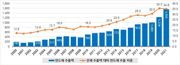 대만의 전체 수출에서 반도체가 차지하는 비중(단위:억달러, %). 코트라 발췌.