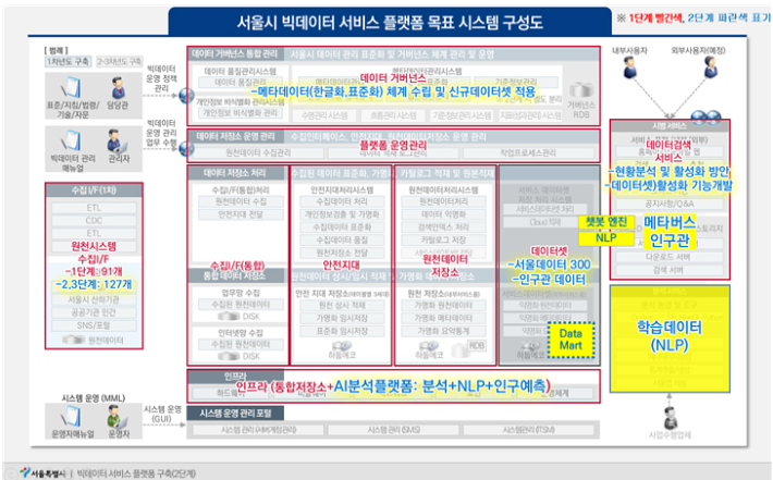 서울시, AI 행정 빅데이터 서비스 플랫폼 2단계 구축 착수