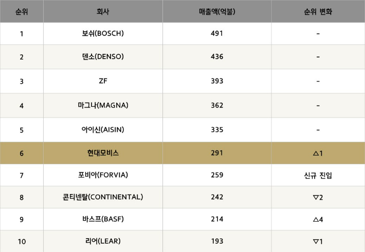 글로벌 부품사 순위. 현대모비스 제공
