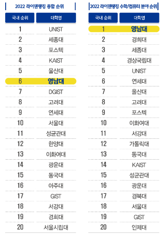 2022 라이덴랭킹 국내 대학 순위. 영남대 제공