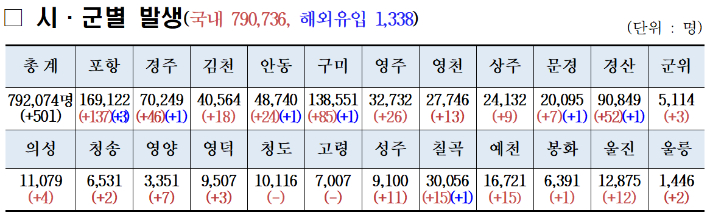 경북 누적 확진자. 경북도 제공