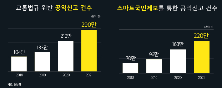 최근 4년간 교통 법규 위반 공익 신고 건수. 그래픽=[눈]유보리 PD 