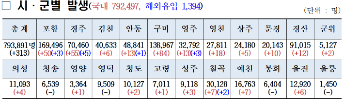 경북지역 코로나19 확진자 발생 현황. 경북도 제공