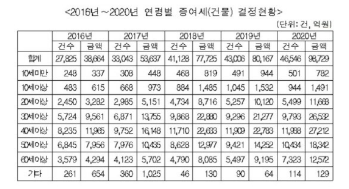 2016~2020년 연령별 증여세(건물) 결정현황. 김회재 의원실 제공.