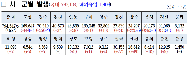 경북 코로나19확진자 현황. 경북도 제공