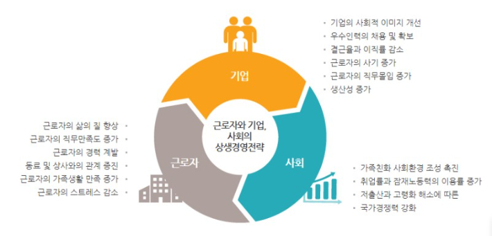 근로자와 기업 사회의 상생경영전략. 제주가족친화지원센터