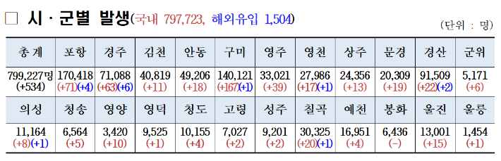 11일 0시 현재 경북도 코로나19 확진자 현황. 경북도 제공