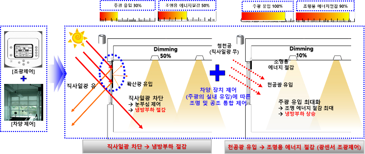 실내 차양 자동제어시스템 연동 광센서조광제어시스템 개요. 한국광기술원 제공