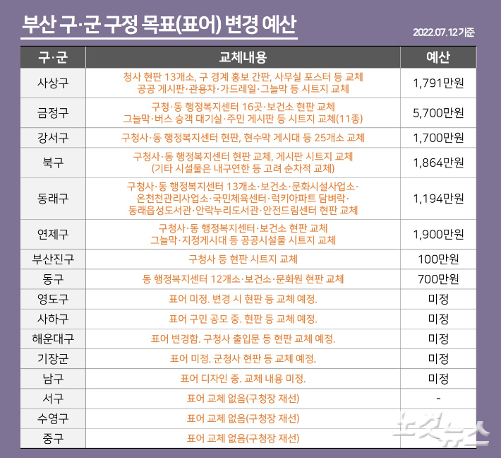 부산지역 구·군 표어 변경 예산 현황표.