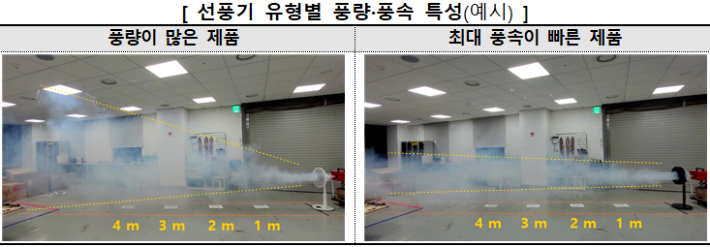 선풍기 유형별 풍량·풍속 특성 . 한국소비자원 제공