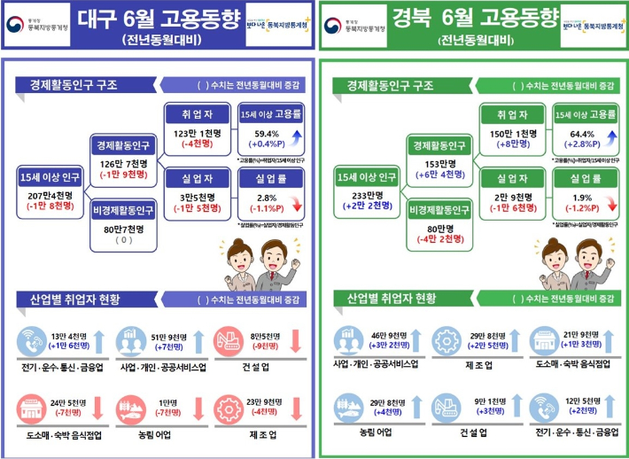 동북지방통계청 제공