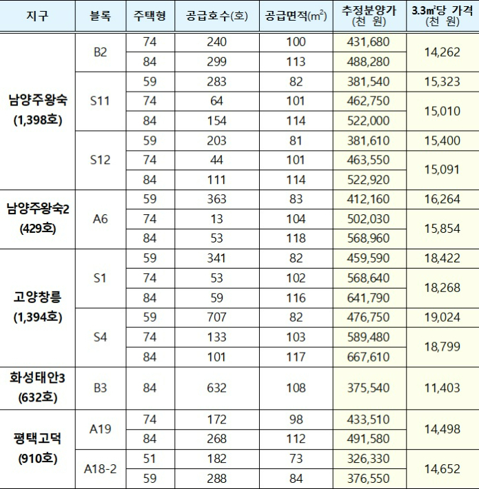 7월 공공 사전청약 지구별 물량 및 추정분양가. 국토교통부 제공